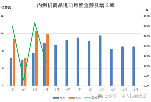 數(shù)據(jù) |2026年1-4月內燃機行業(yè)進出口
