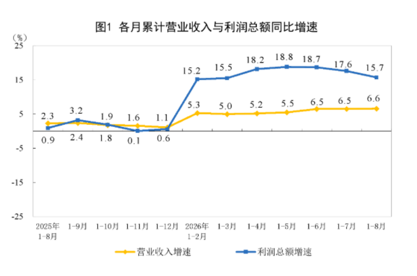 【数据发布】2026年1—8月份全国规模以上工业企业利润增长15.7% 【数据发布】2026年1—8月份全国规模以上工业企业利润增长15.7%