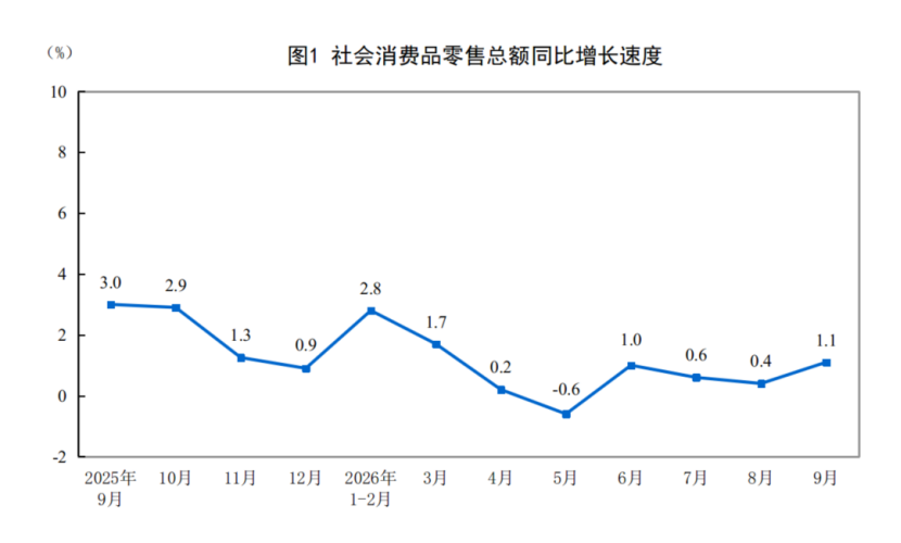 【数据发布】2026年1—9月份社会消费品零售总额增长1.1% 【数据发布】2026年1—9月份社会消费品零售总额增长1.1%