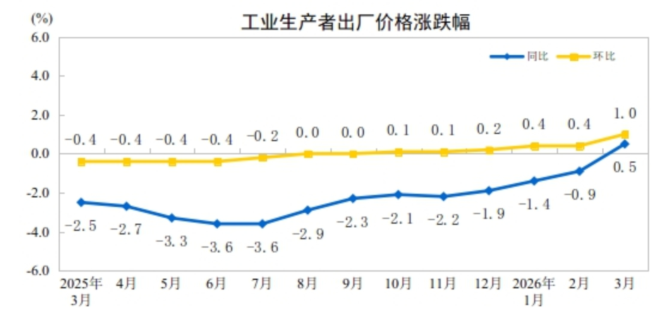 2026年3月份工業生產者出廠價格同比由降轉漲 環比漲幅擴大