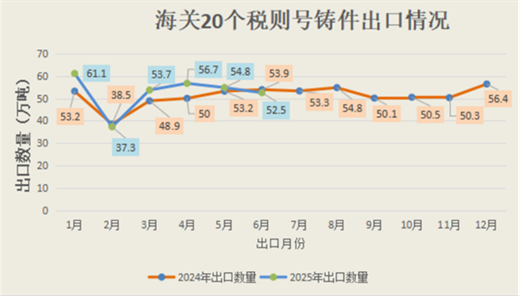 2025年1-6月我国铸件出口情况