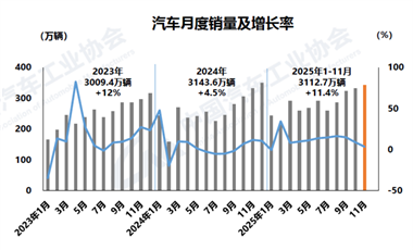 11月汽車(chē)產(chǎn)銷(xiāo)環(huán)同比均增長(zhǎng)，商用車(chē)市場(chǎng)持續(xù)向好