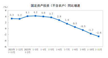 【數(shù)據(jù)發(fā)布】2025年1—11月份全國(guó)固定資產(chǎn)投資基本情況