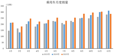 數據簡報 | 2025年12月乘用車產銷情況簡析