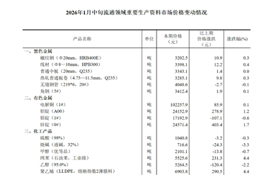 【數(shù)據(jù)發(fā)布】2026年1月中旬流通領(lǐng)域重要生產(chǎn)資料市場價格變動情況