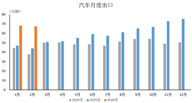 數(shù)據(jù)簡報 | 2026年2月汽車出口情況簡析