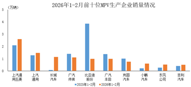 數(shù)據(jù)簡(jiǎn)報(bào) | 2026年1-2月前十位MPV生產(chǎn)企業(yè)銷(xiāo)售情況簡(jiǎn)析