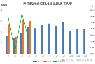 數(shù)據(jù) |2026年1-4月內(nèi)燃機行業(yè)進出口
