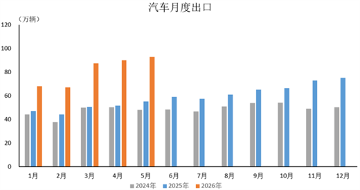 数据简报 | 2026年5月汽车出口情况简析
