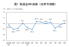 【数据发布】2026年9月中国采购经理指数运行情况